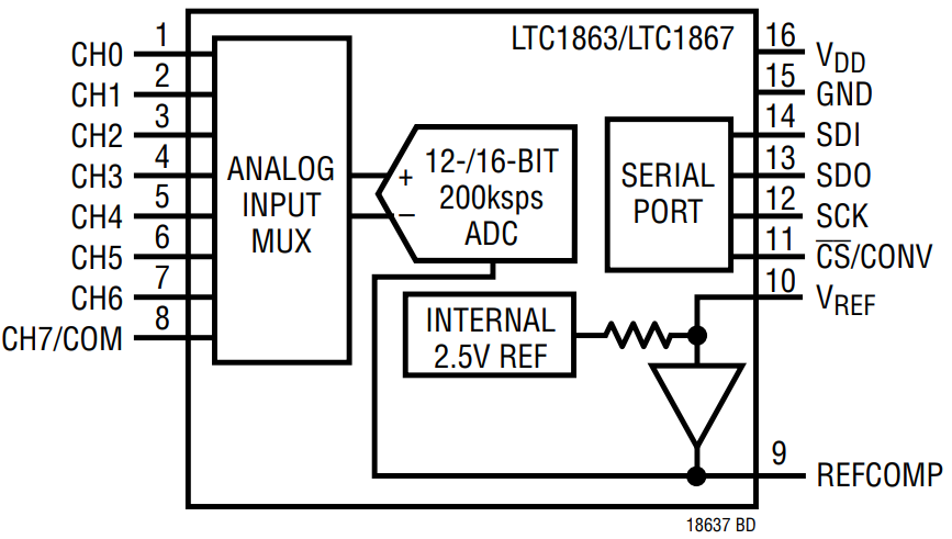 LTC1867CGN TRPBF